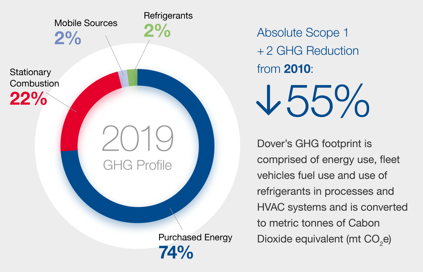 Energy and Emissions Dover Corporation