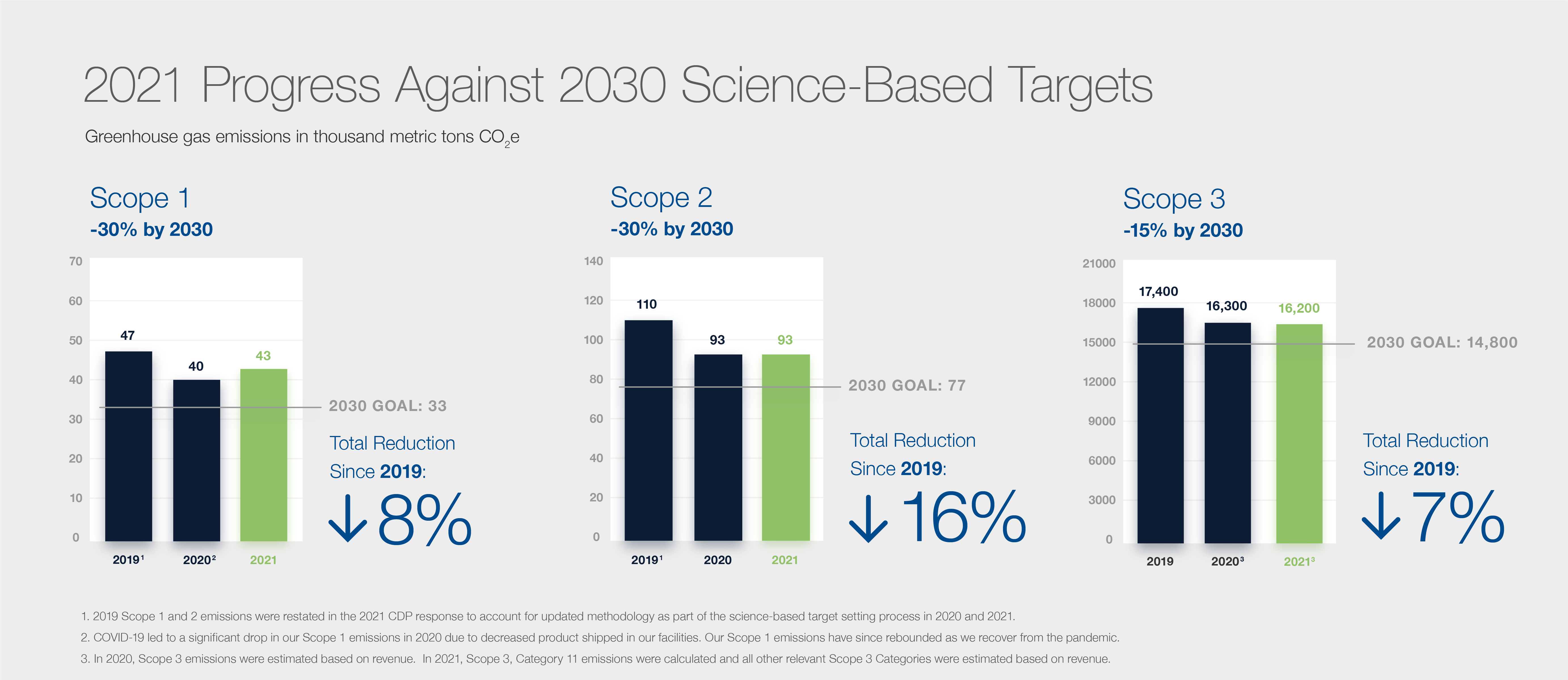 2021 Progress against 2030 Science Based Targets