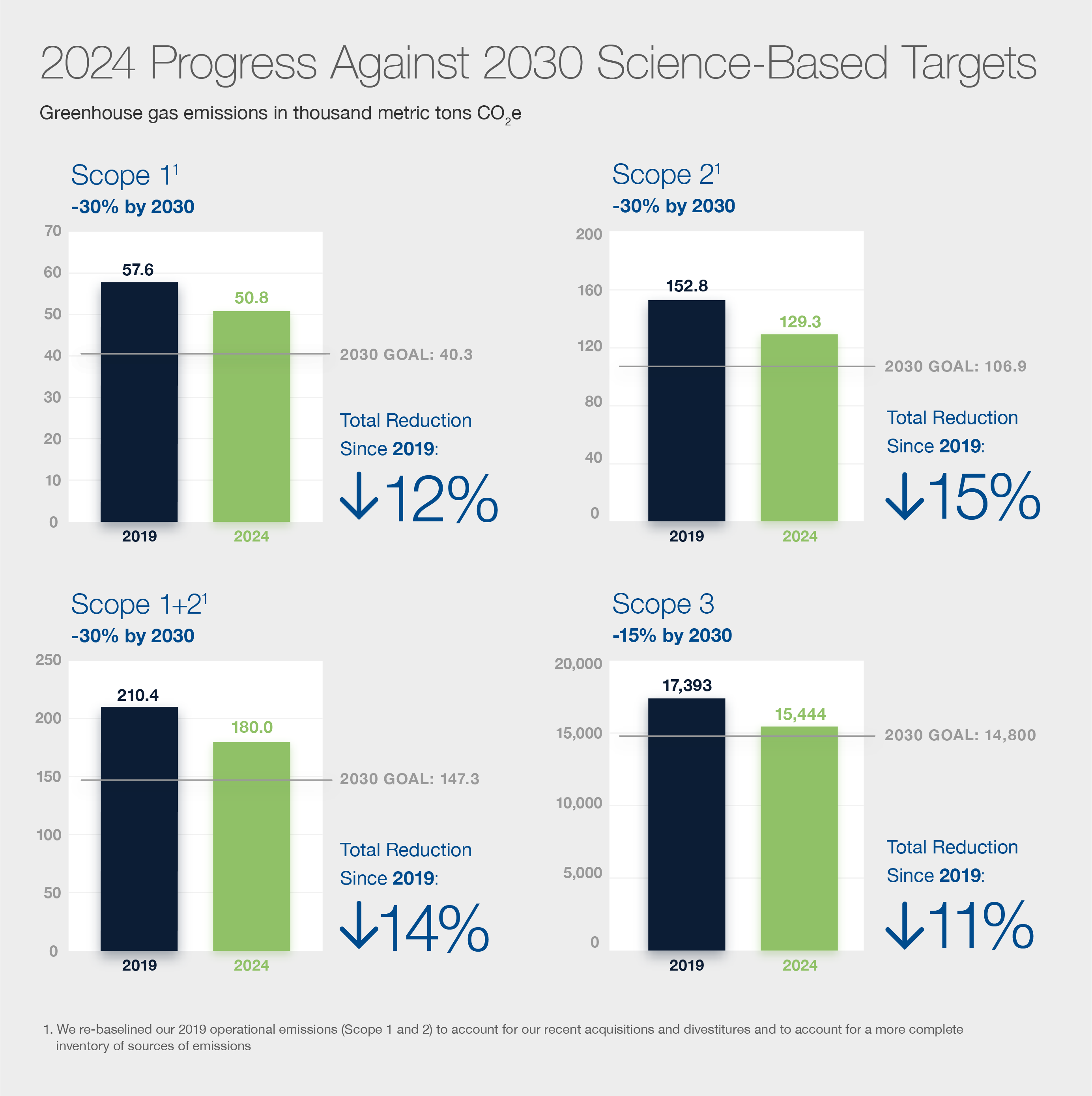 2024 Progress Against 2030 Science-Based Targets