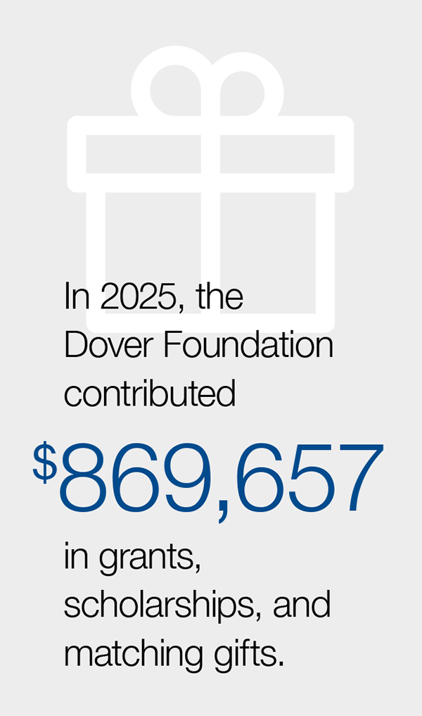 In 2024, the Dover Foundation contributed $1,204,881 in grants, scholarships, and matching gifts