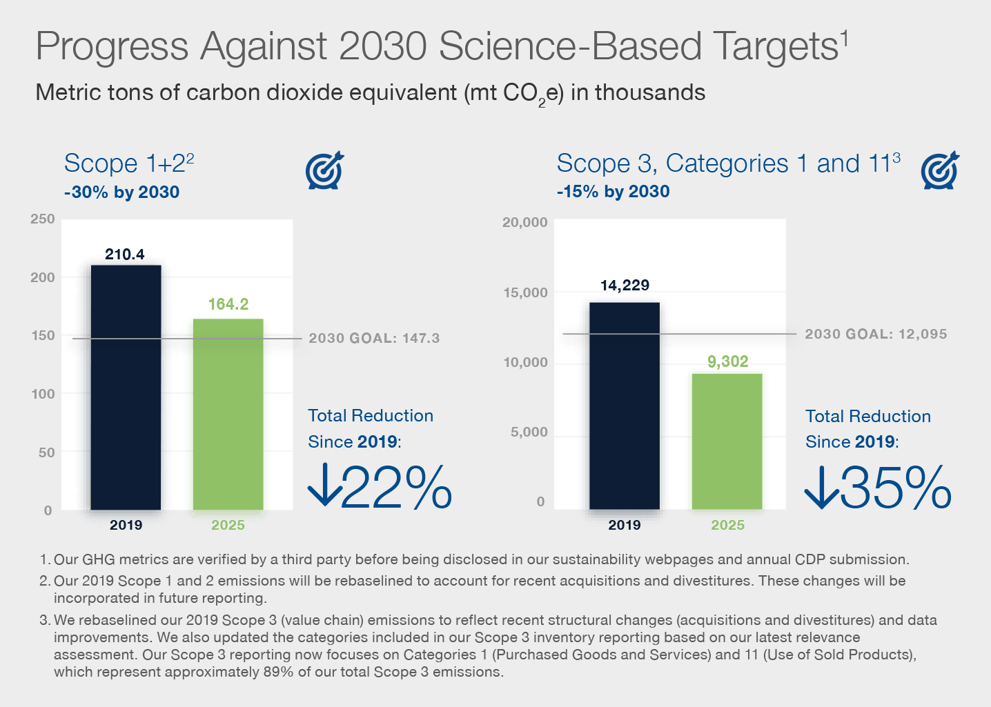 2025 Progress Against 2030 Science-Based Targets