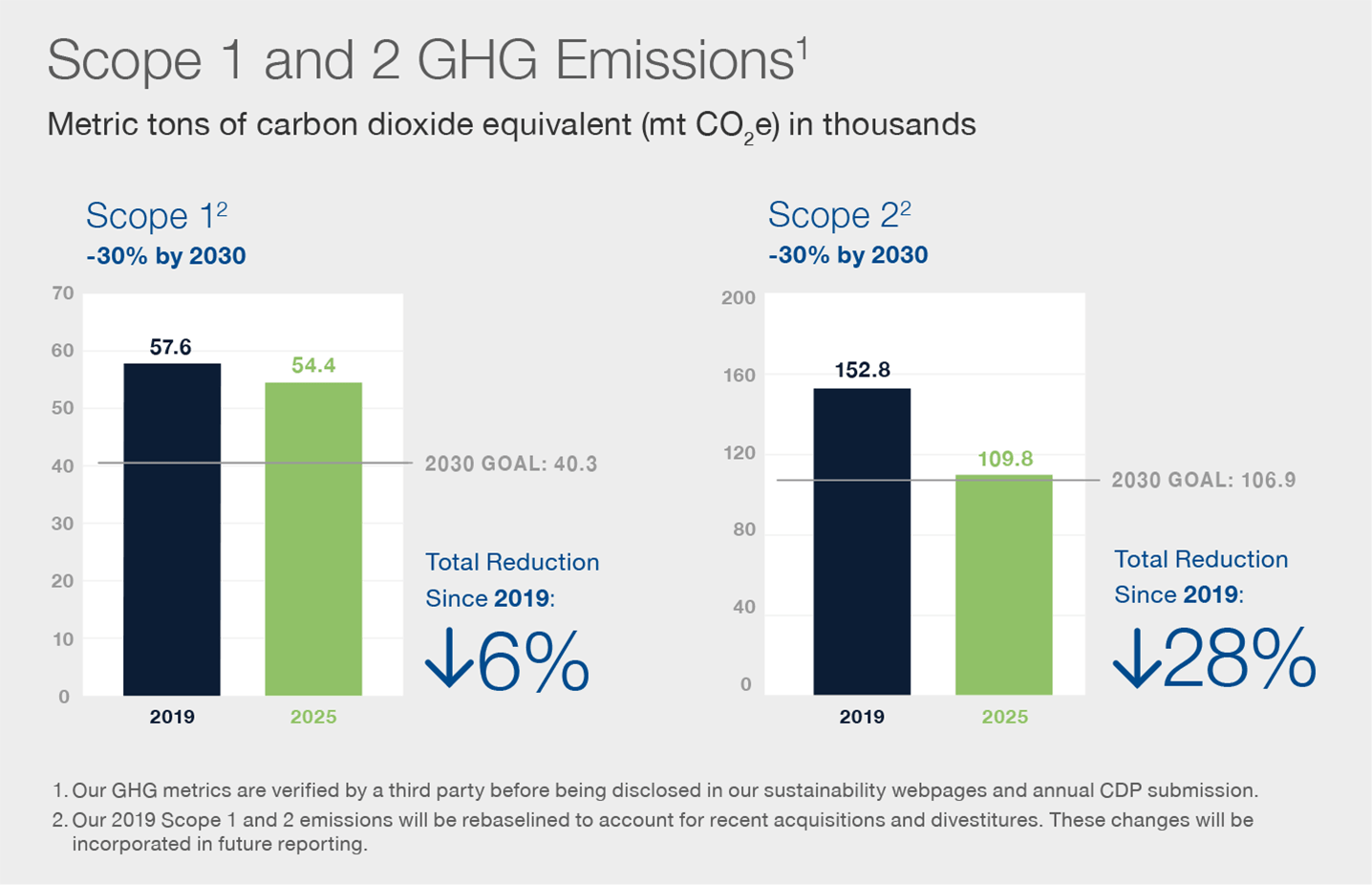 2025 Progress Against 2030 Science-Based Targets