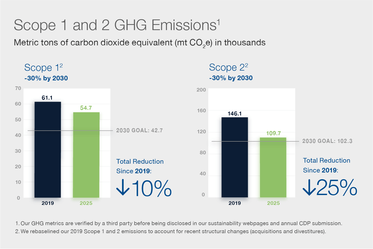 Scope 1 and 2 GHG Emissions Graph