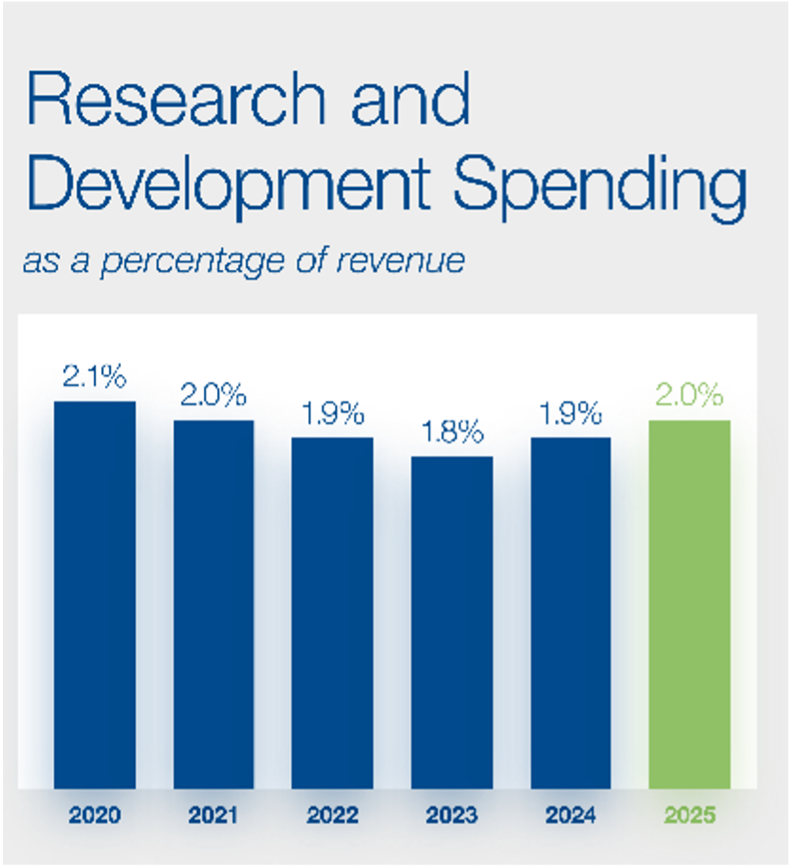 Research and Development Spending Graphic