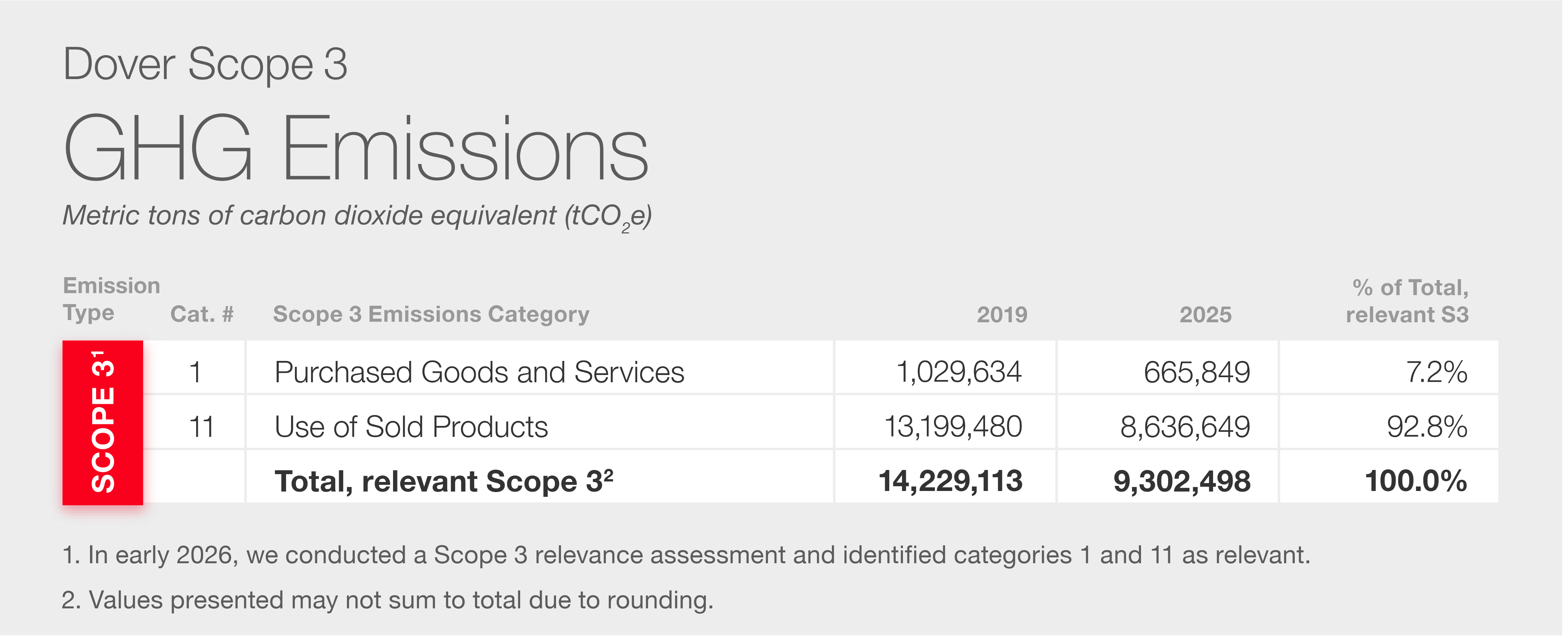 2026 Dover Scope 3 GHG Emissions