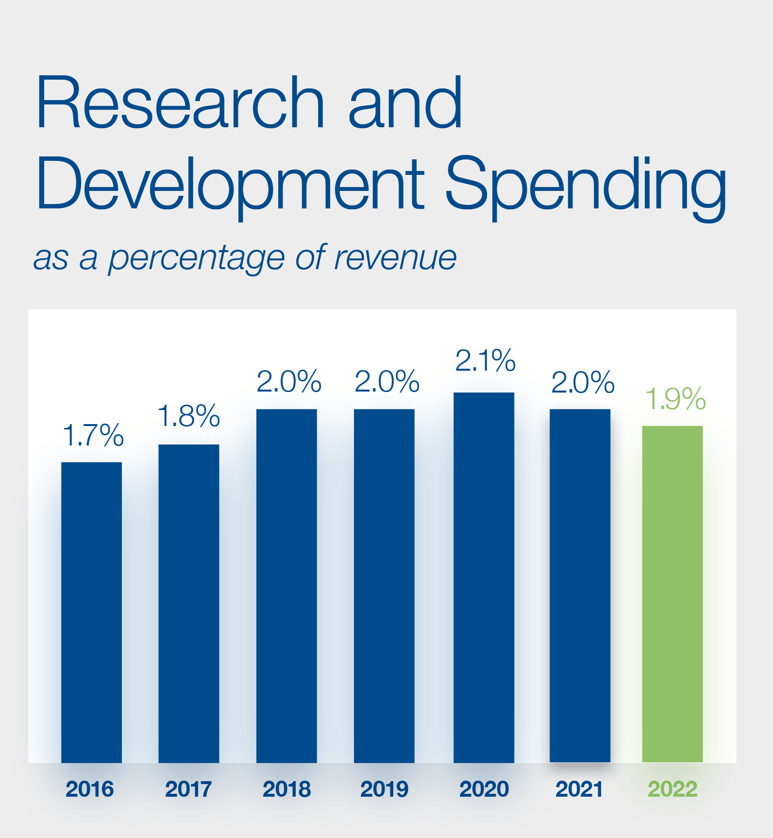 Research and Development Spending Graphic