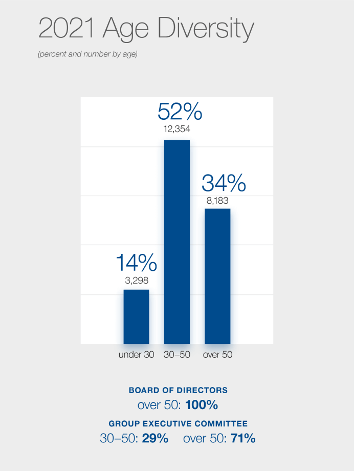 2021 Age Diversity Graphic
