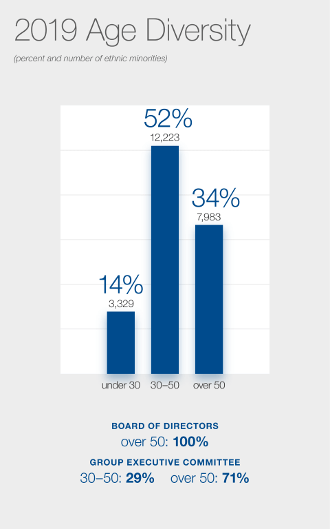 2019 Age Diversity Chart