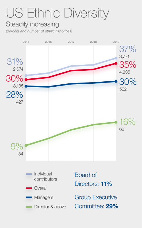 Ethnic Diversity Chart