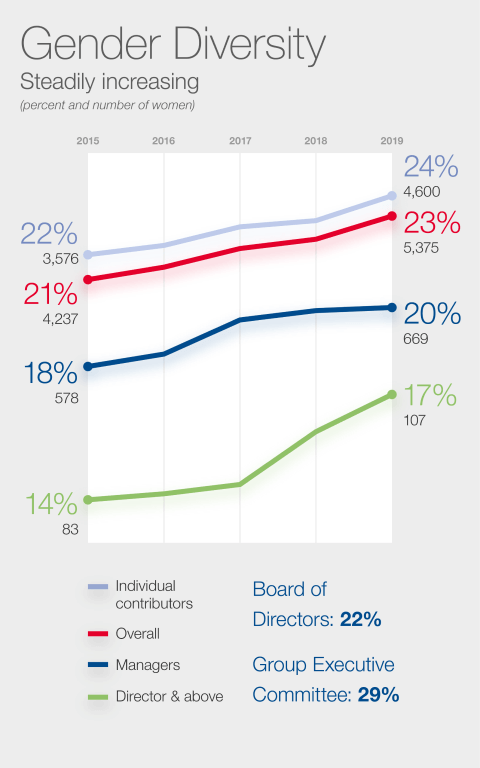 Gender Diversity Chart