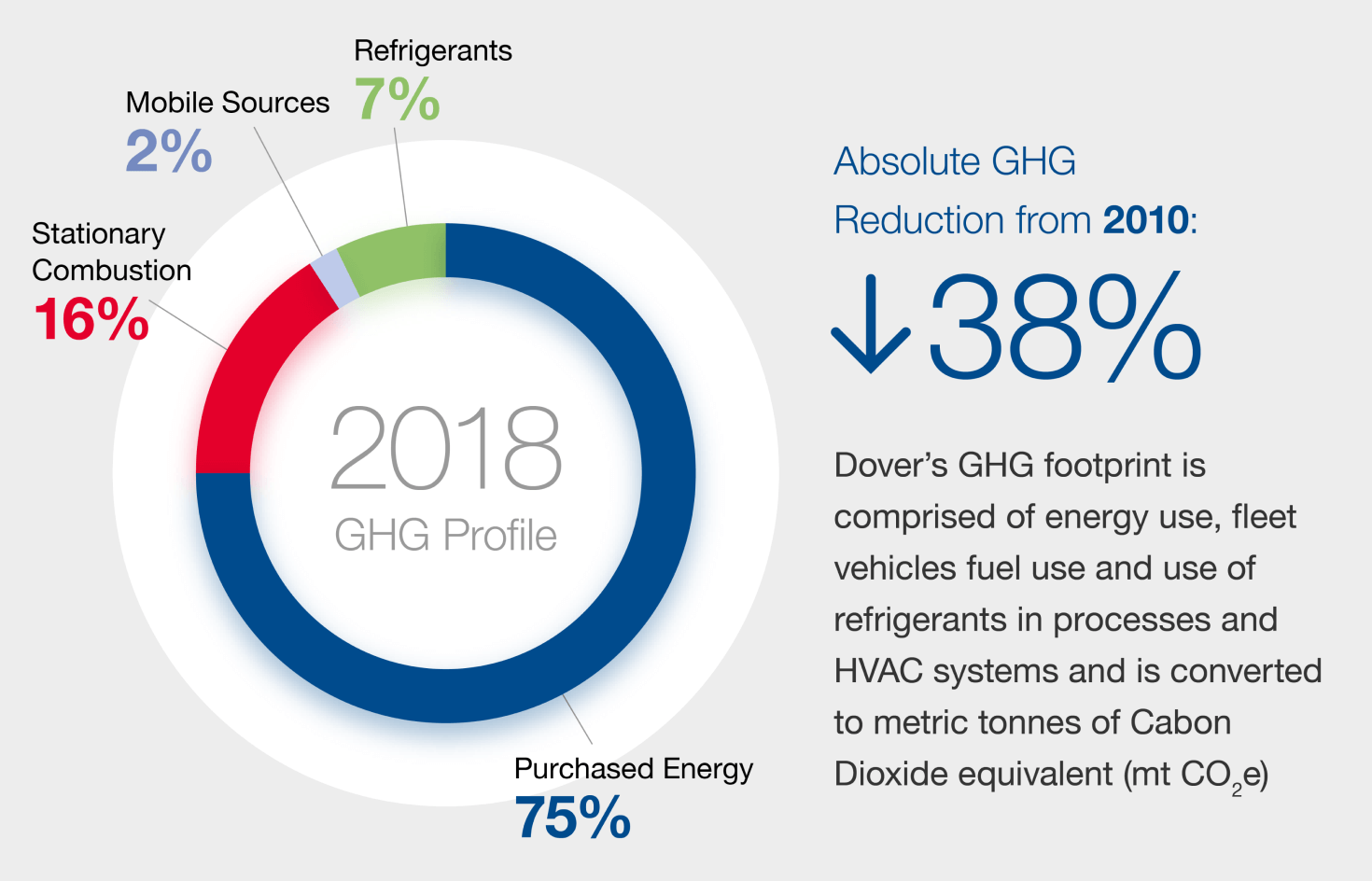 Energy and Emissions Dover Corporation