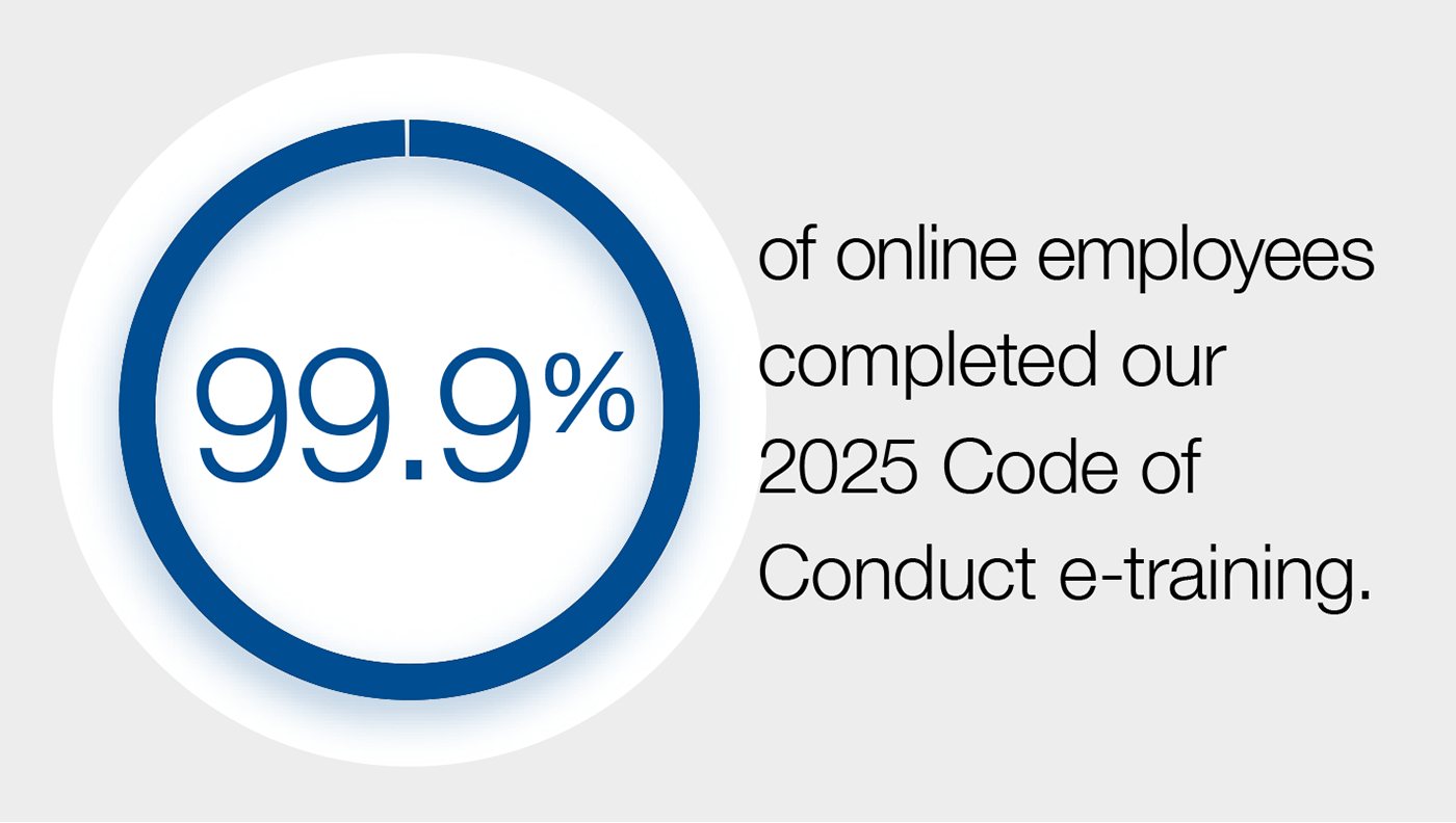 99.8% of online employees completed our 2025 Code of Conduct e-training