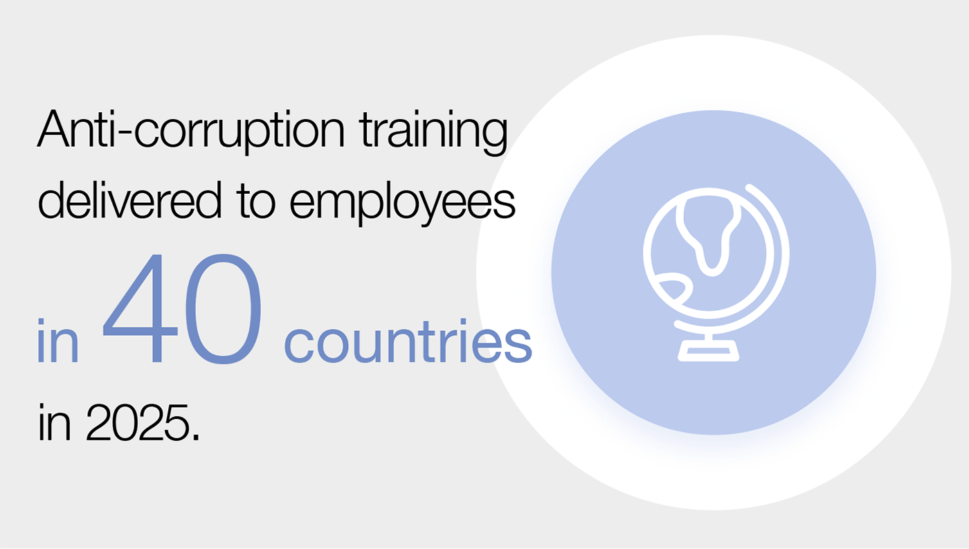 Anti-corruption training delivered employees in 40 countries in 2025