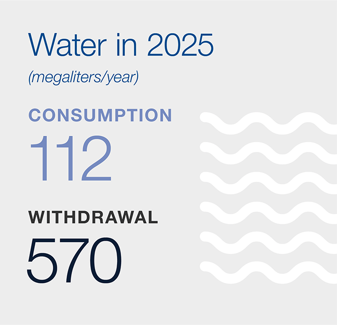 Water in 2025: Consumption 112, Withdrawal 570