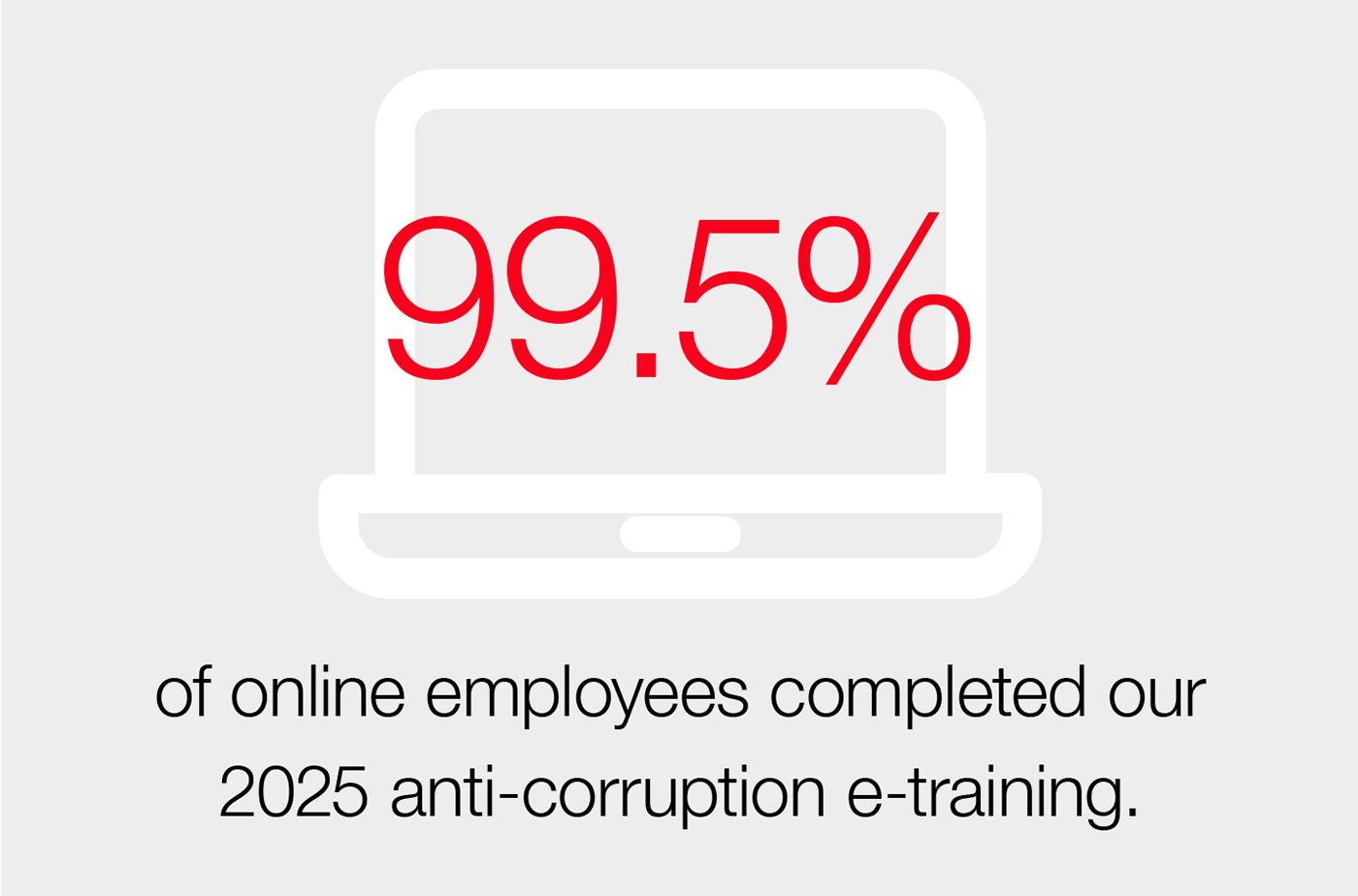 99.6% of online employees completed our 2025 anti-corruption e-training