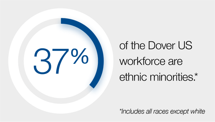 Percentage of Minorities Graphic