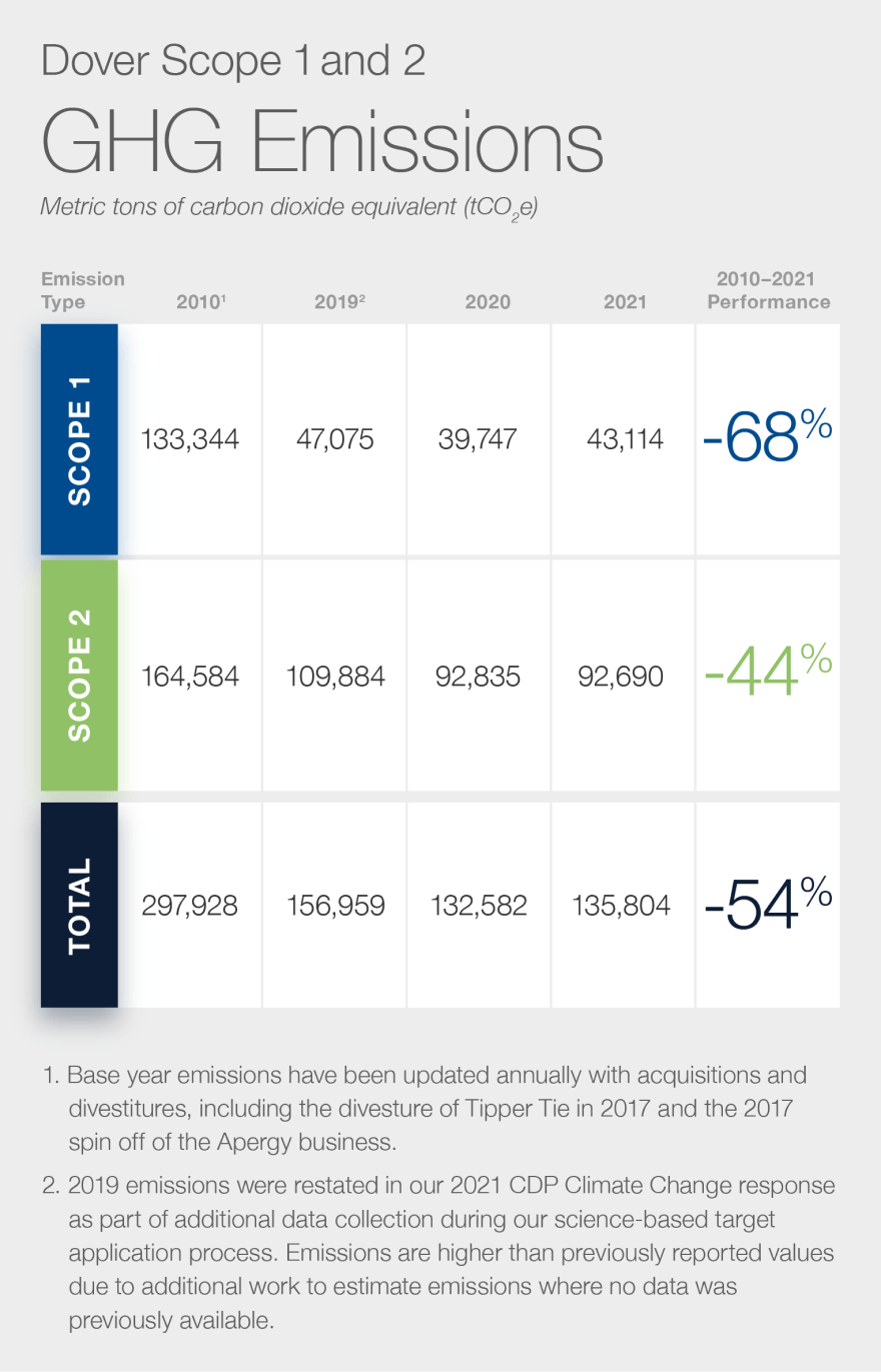 GHG Emissions Scope 1 and 2 Graphic