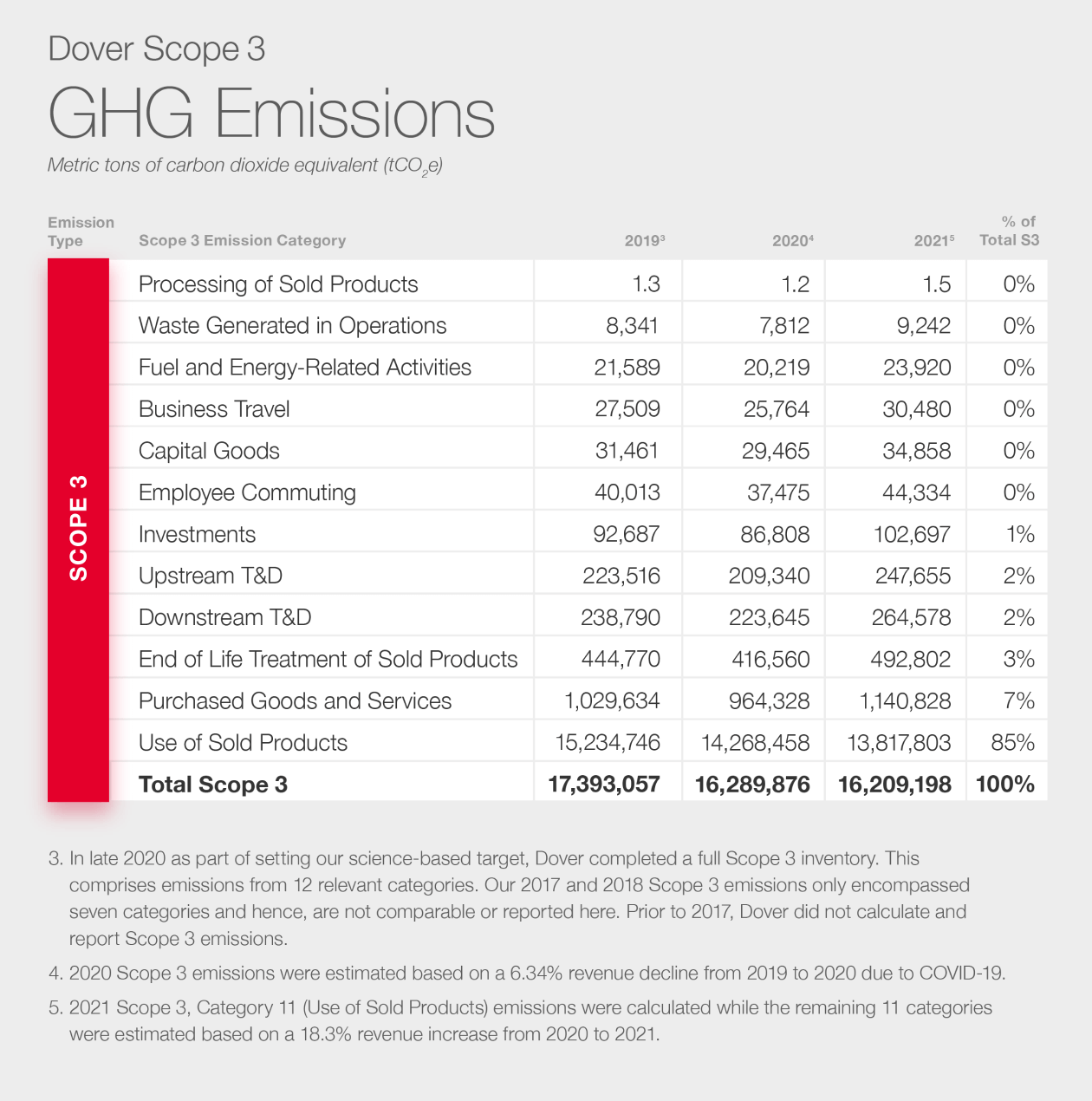 GHG Emissions Scope 3 Graphic