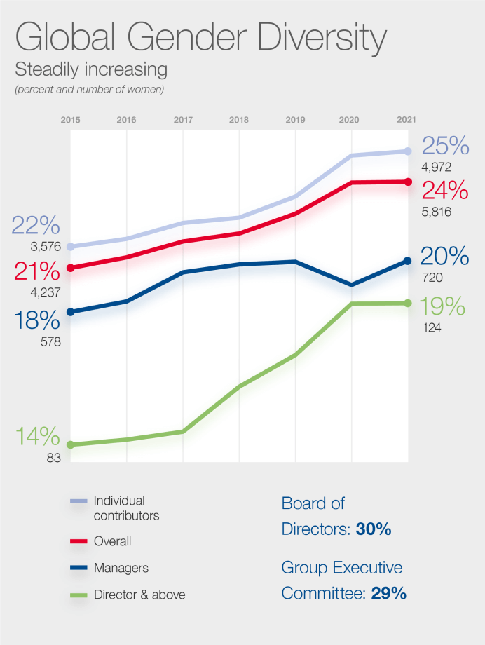 Global Gender Diversity Graphic