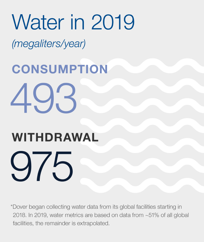 2019 Water Consumption/Withdrawal Graphic