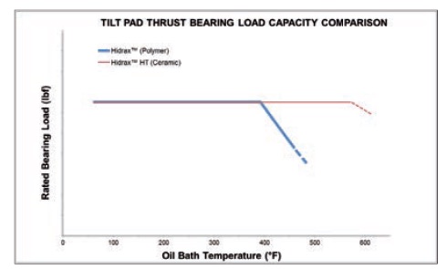 fluid film bearing 3 fluid film bearing 3