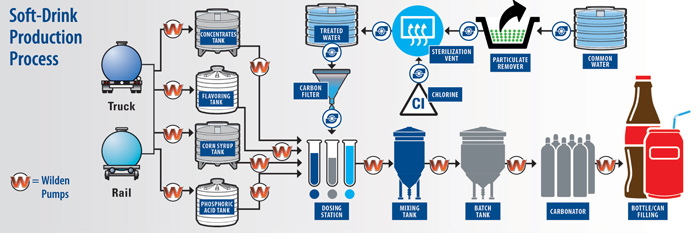 soda production 5 soda production 5