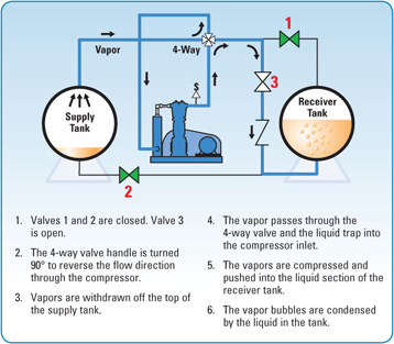 Vapor Recovery Vapor Recovery