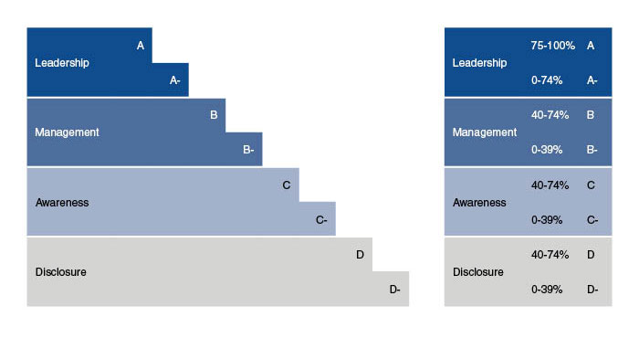 cdp climate change scoring methodology 2023