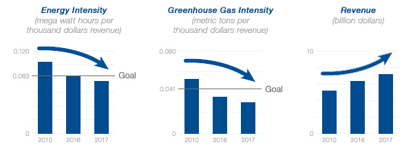 2010_2017_sustainability-graphs 2010_2017_sustainability-graphs